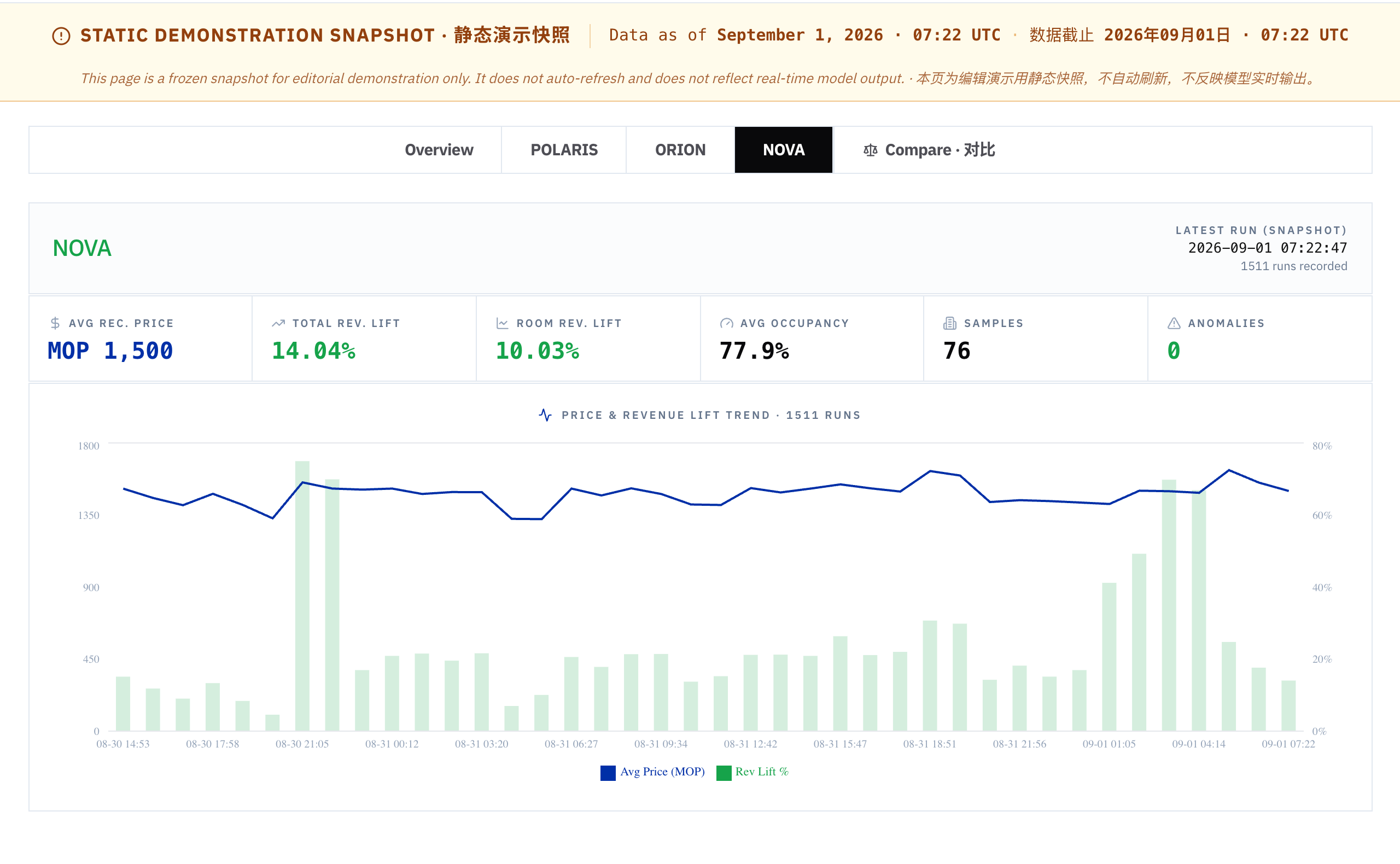 NOVA — autonomous acquisition model performance dashboard snapshot