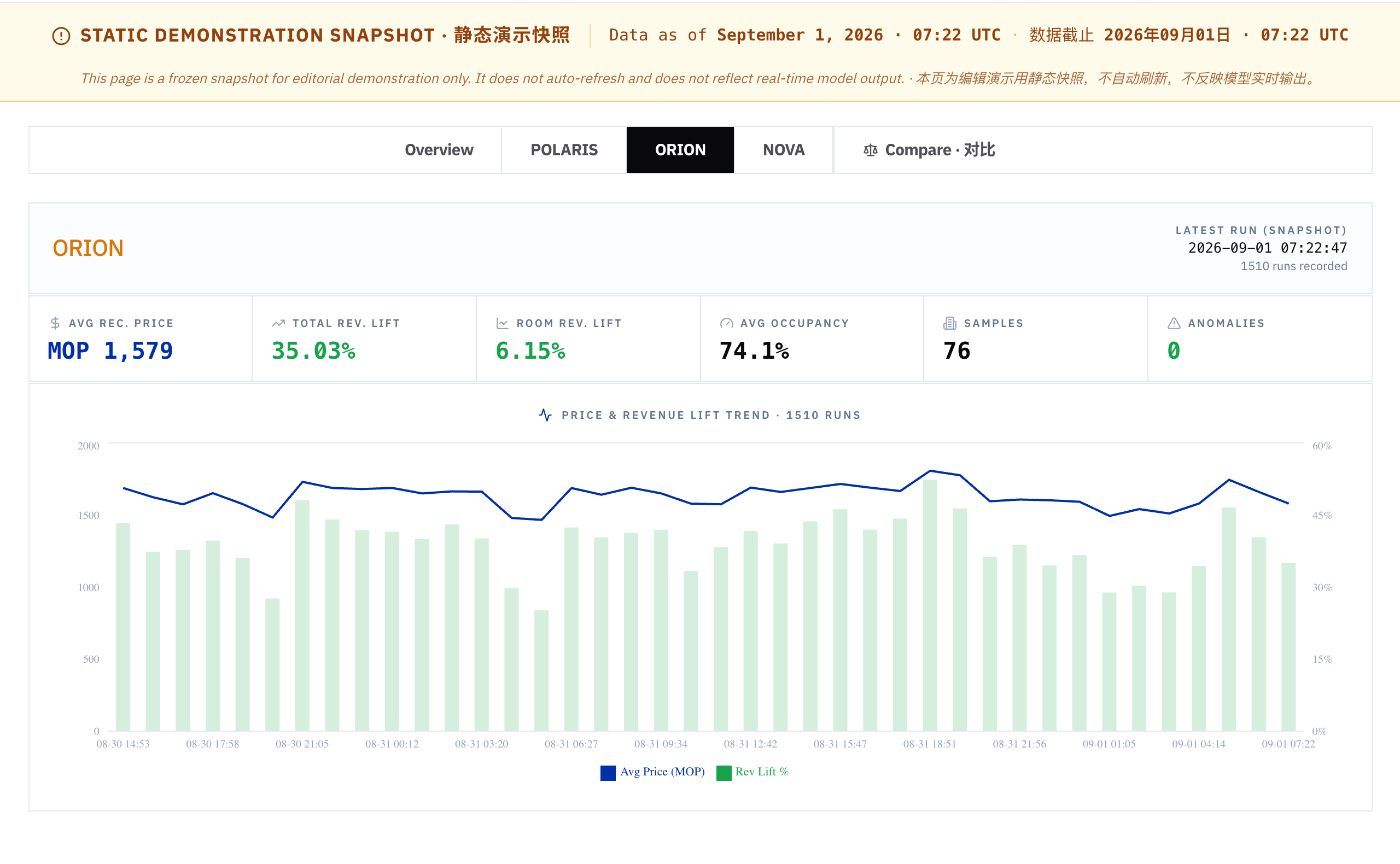 ORION — guest relationship and direct sales model performance dashboard snapshot