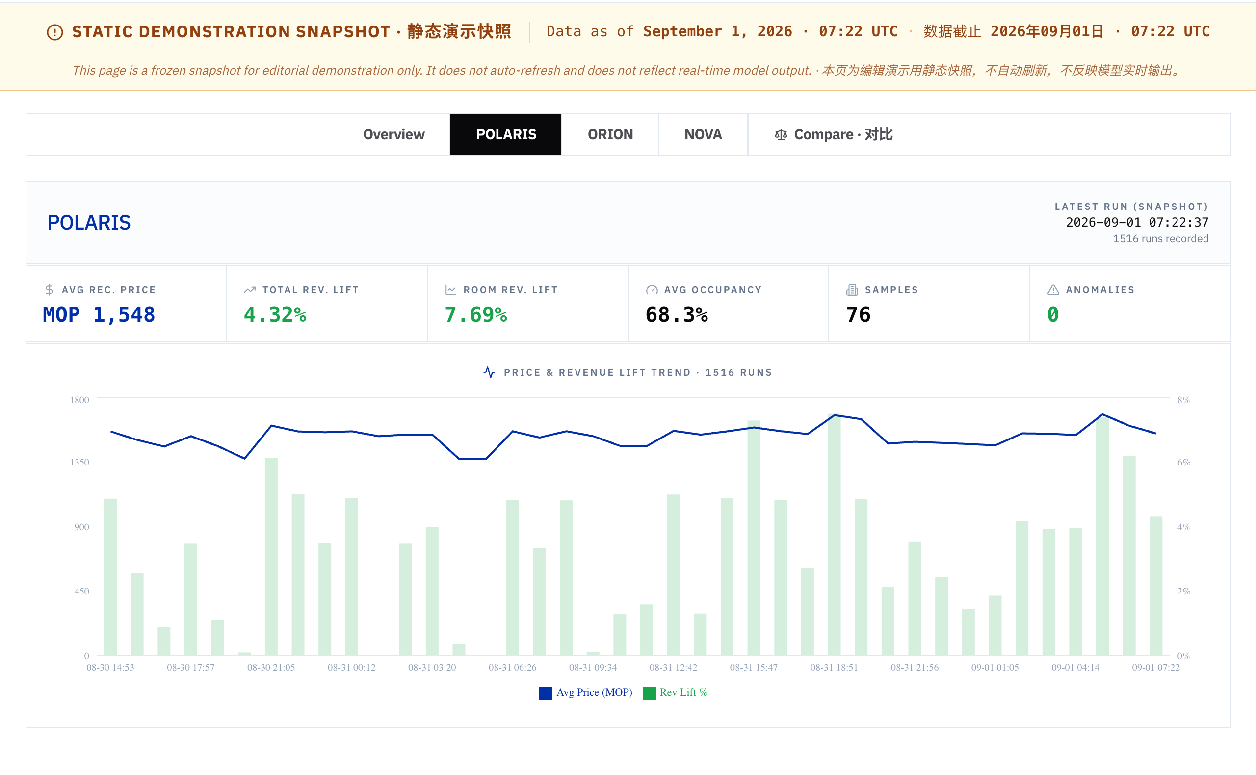 POLARIS — pricing and revenue model performance dashboard snapshot